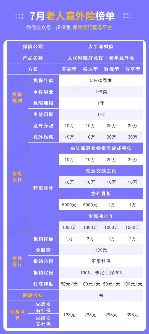 每月榜單 | 7月熱門意外險榜單來了！