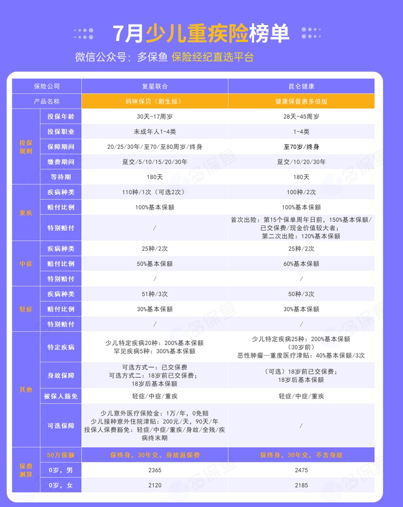 每月榜單 | 7月重疾險(xiǎn)榜單公布來(lái)了！