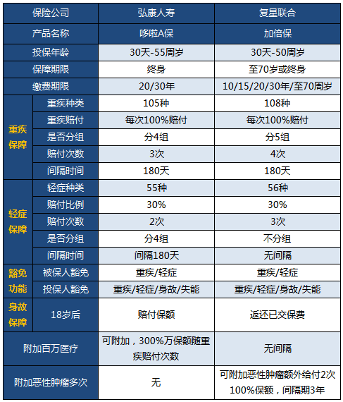多次賠付成熱門,加倍保pk哆啦A保