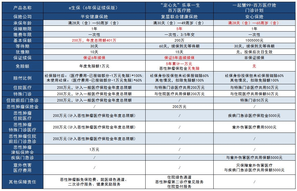  2019年最受歡迎的幾款百萬醫(yī)療險(xiǎn)評測