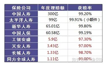 哪個(gè)保險(xiǎn)公司比較靠譜？哪個(gè)公司理賠的概率大？