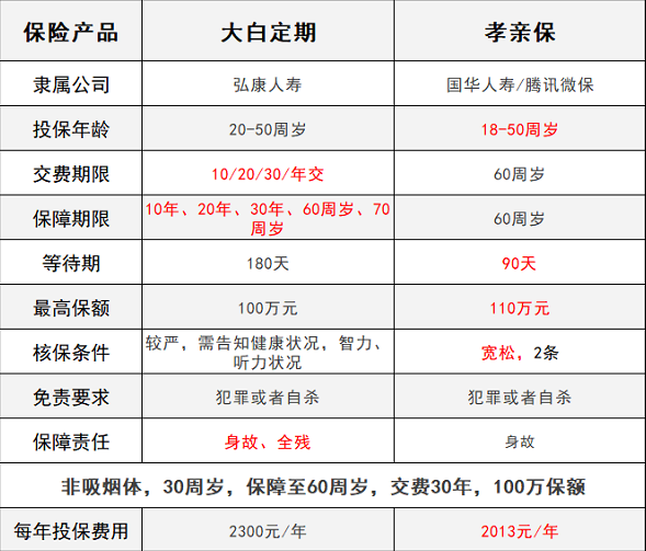 騰訊保險(xiǎn)孝親保VS大白定期壽險(xiǎn)，誰能解決父母養(yǎng)老？
