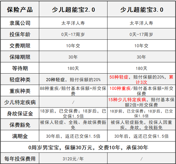 少兒超能寶3.0升級了哪些方面？少兒超能寶3.0對比2.0