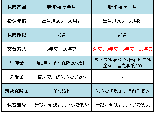同類型產(chǎn)品對比：福享金生和福享一生哪個好？