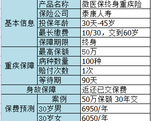 微信微醫(yī)保如何？保障一般，保費(fèi)不一般