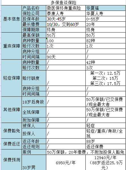 微信微醫(yī)保如何？保障一般，保費(fèi)不一般