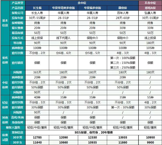  中癥重疾險哪一款更好？