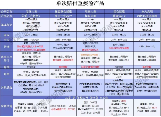  2019重疾險(xiǎn)哪款好？總有一款適合你