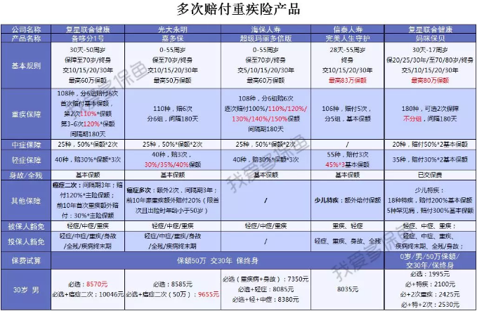  2019重疾險(xiǎn)哪款好？總有一款適合你