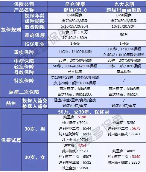 健康保2.0，這款重疾險很有意思！