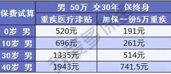  健康保2.0，這款重疾險很有意思！