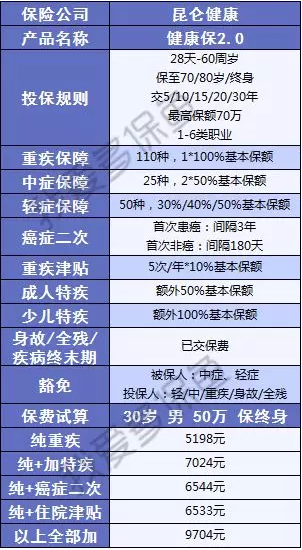  健康保2.0，這款重疾險很有意思！
