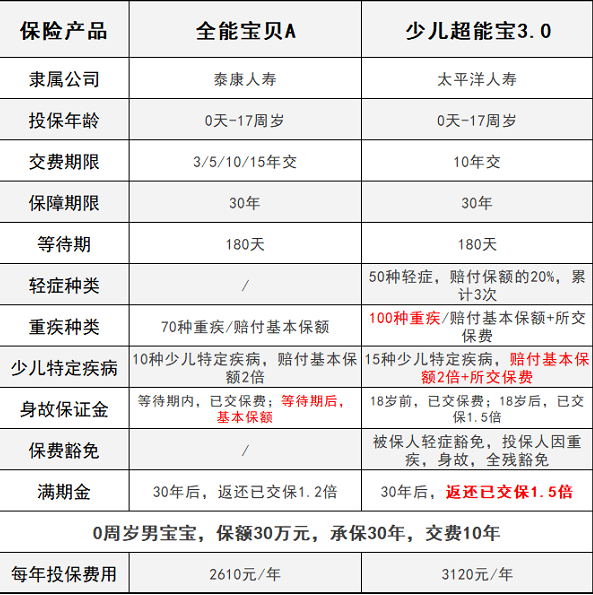 少兒超能寶3.0VS泰康全能寶，兒童承保哪家更強？