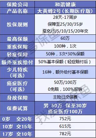 大黃蜂二號:這款少兒重疾險太便宜了