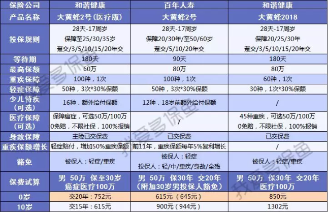 大黃蜂二號:這款少兒重疾險太便宜了