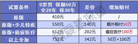 大黃蜂二號:這款少兒重疾險太便宜了