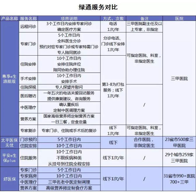 百萬(wàn)醫(yī)療險(xiǎn)增值服務(wù)哪家最好？