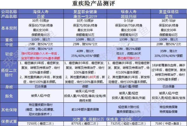 癌癥二次賠付產(chǎn)品怎么選？四款測評來幫忙