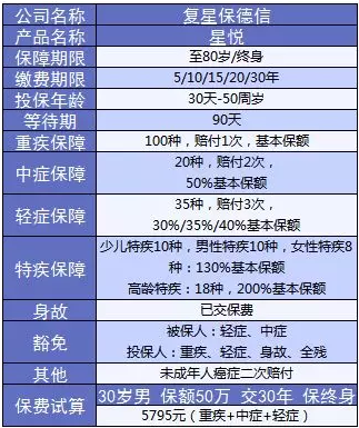 星悅重疾險(xiǎn)產(chǎn)品分析:最高賠付200%保額