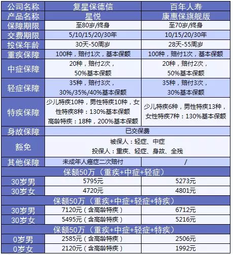 星悅重疾險(xiǎn)產(chǎn)品分析:最高賠付200%保額