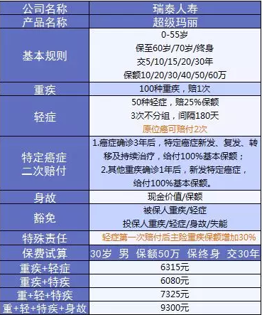  詳細(xì)測(cè)評(píng)：超級(jí)瑪麗重疾險(xiǎn)怎么樣？