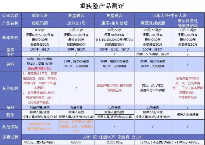  詳細(xì)測(cè)評(píng)：超級(jí)瑪麗重疾險(xiǎn)怎么樣？