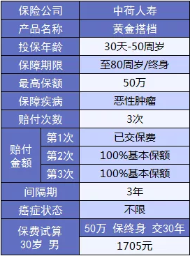黃金搭檔防癌險(xiǎn):一款能搭配所有重疾險(xiǎn)的產(chǎn)品