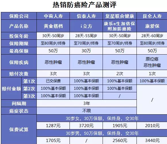黃金搭檔防癌險(xiǎn):一款能搭配所有重疾險(xiǎn)的產(chǎn)品