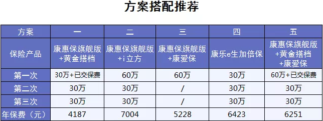 黃金搭檔防癌險(xiǎn):一款能搭配所有重疾險(xiǎn)的產(chǎn)品