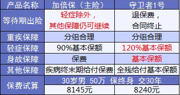康樂e生加倍保是否真的保障加倍？