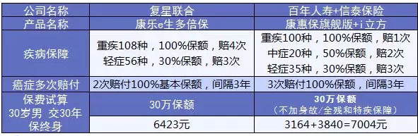 康樂e生加倍保是否真的保障加倍？