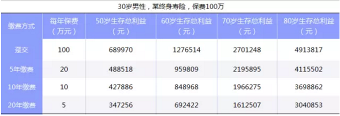如何選擇繳費(fèi)期限最劃算？