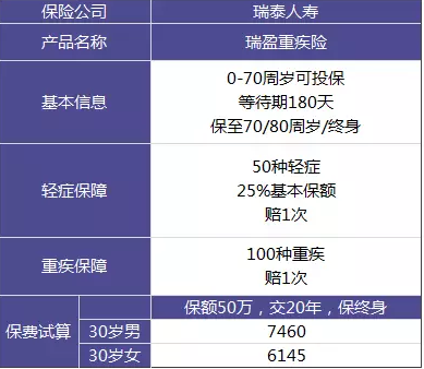 瑞泰瑞盈重疾險(xiǎn)：費(fèi)率碾壓市面上所有重疾險(xiǎn)？