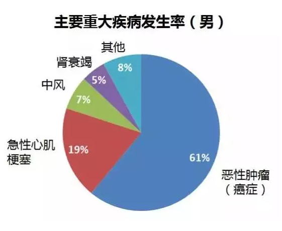 重疾險(xiǎn)要選多次賠付嗎？