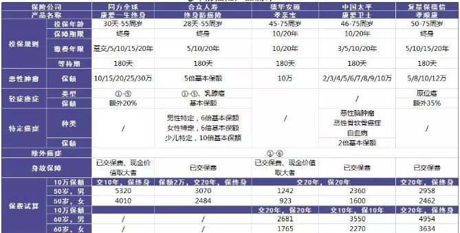 老年人的防癌險應該怎么買？選擇哪款產(chǎn)品更好？