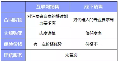 網(wǎng)上買保險和線下買保險哪種比較好？