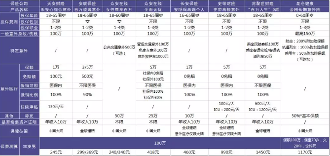 100萬保額的意外險(xiǎn)中，哪一款更加劃算