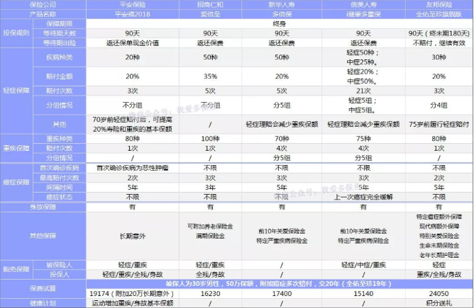 癌癥多次賠付重疾險哪款好？綜合測評告訴你