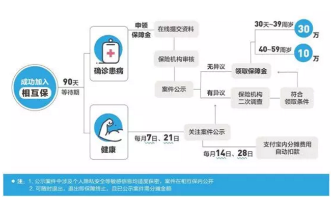 0元相互保:到底是良心產(chǎn)品還是傻逼產(chǎn)品