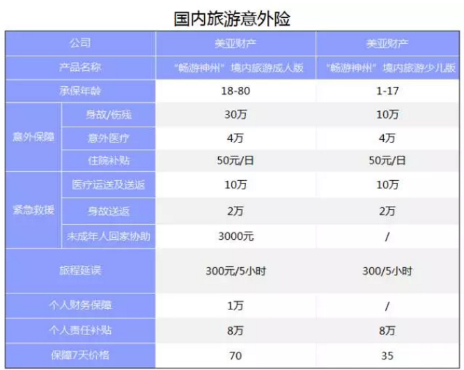 旅游意外險(xiǎn)該怎么選？
