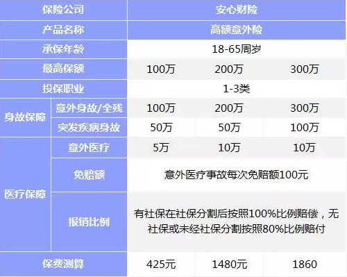 意外險該如何挑選？