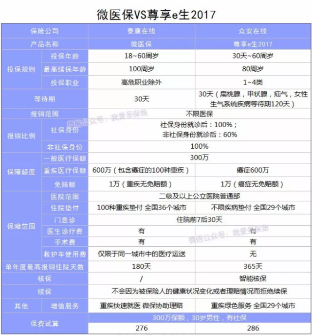 微信微醫(yī)保怎么樣？多保魚帶你詳細了解