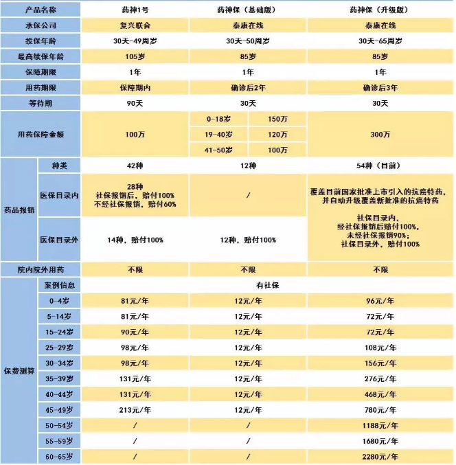騰訊藥神保：1元買150萬(wàn)保障，是真是假！