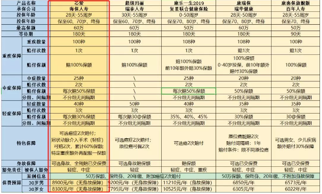 惡性腫瘤和心血管疾病二次賠，這款重疾險(xiǎn)瘋了