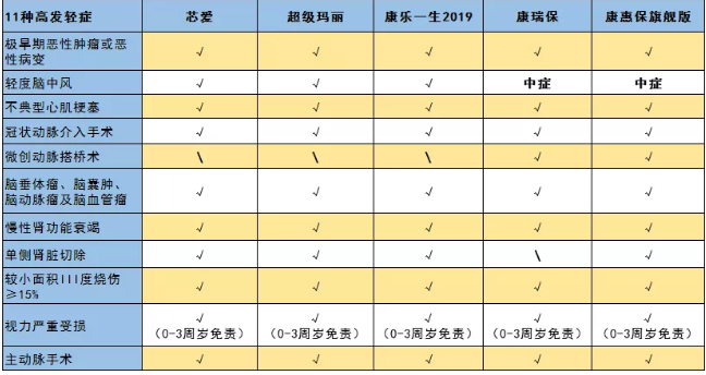 惡性腫瘤和心血管疾病二次賠，這款重疾險(xiǎn)瘋了