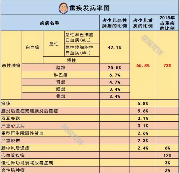   兒童重疾險新品測評，超額賠付+極致性價比