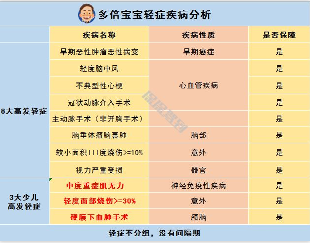   兒童重疾險新品測評，超額賠付+極致性價比