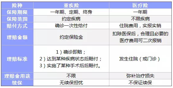 常見的保險都有什么區(qū)別？