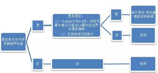 哆啦A保:核保更加快速