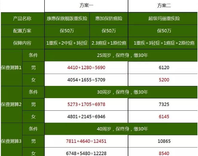 重疾險，瑞泰超級瑪麗，值得買嗎？